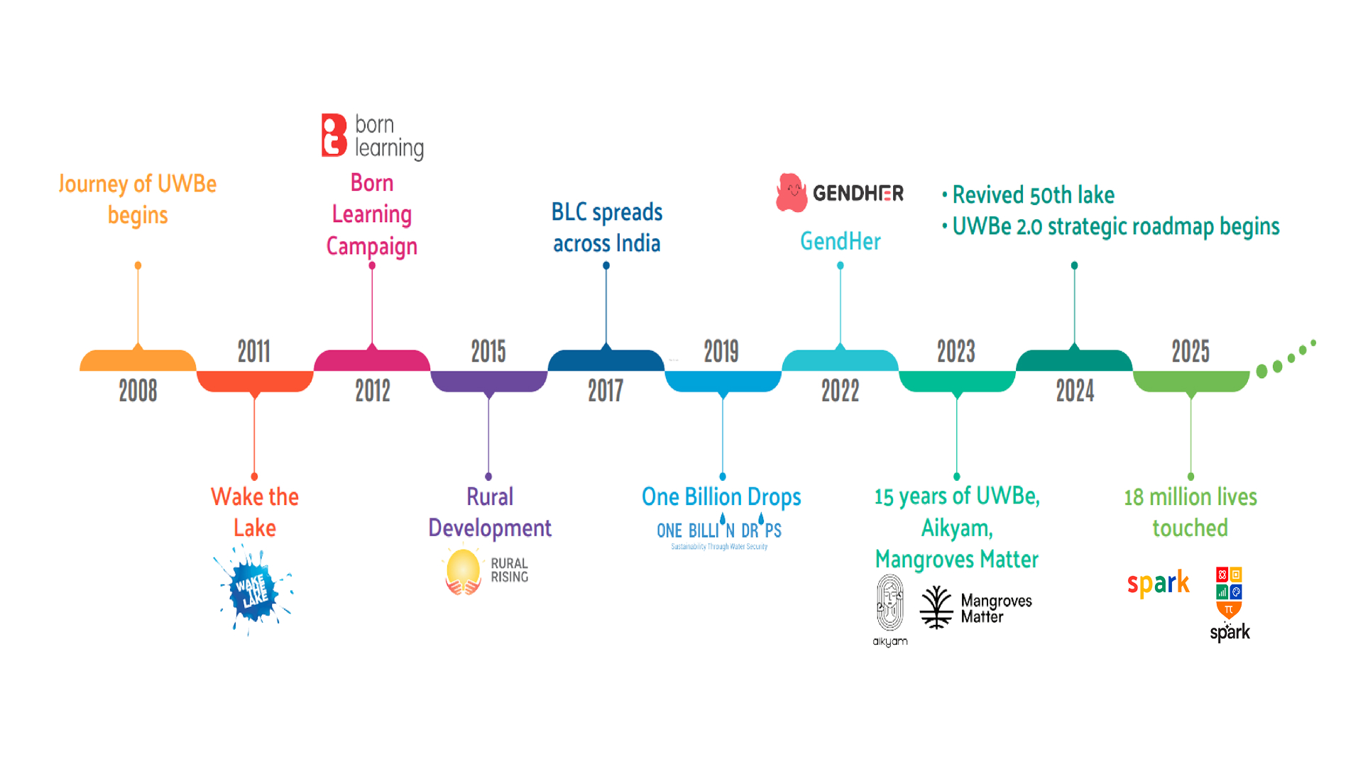 United Way Bengaluru Timeline